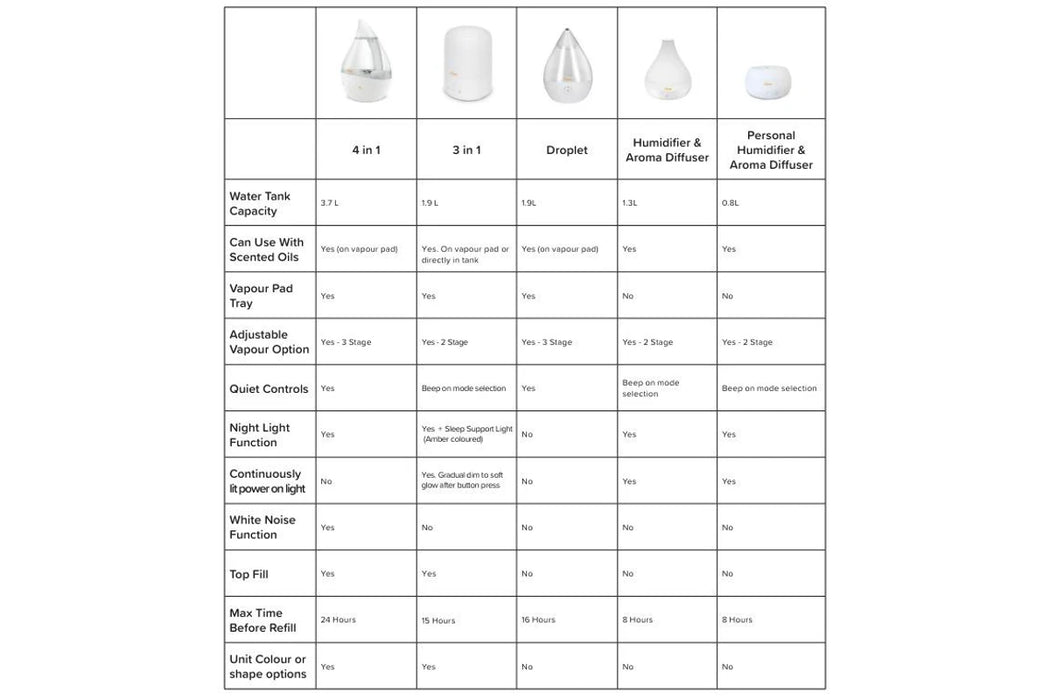 Crane: 4 in 1 Top Fill Drop Humidifier with Sound Machine